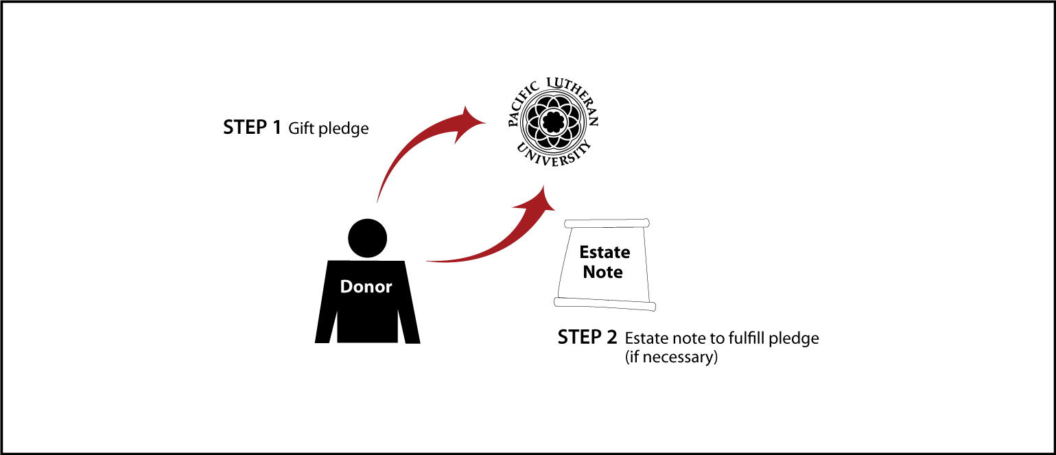 Gifts by Estate Note Diagram. Description of image is listed below.