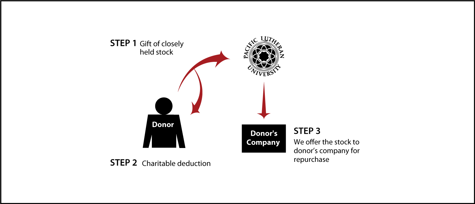Closely Held Business Stock Diagram. Description of image is listed below.