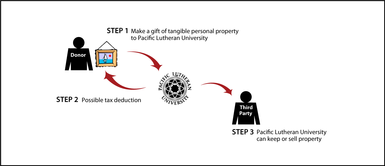 Tangible Personal Property Diagram. Description of image is listed below.