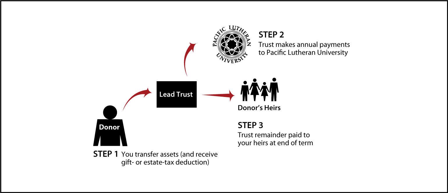 Nongrantor Lead Trust Thumbnail