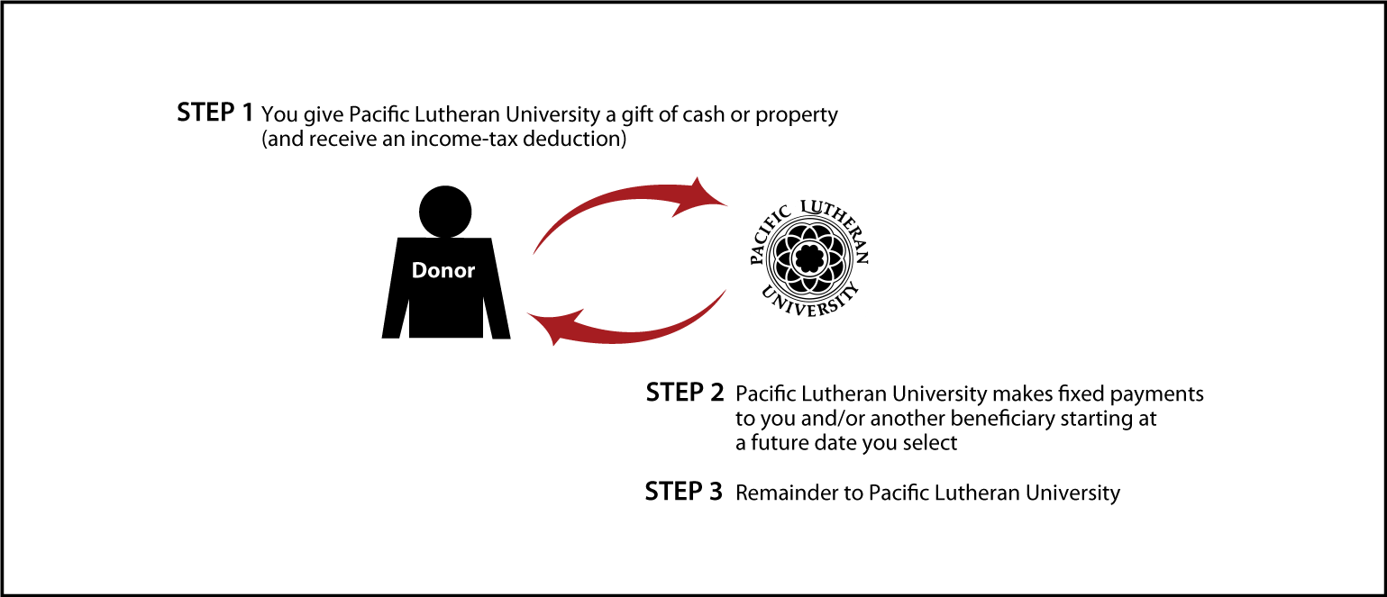 Deferred-Payment Charitable Gift Annuity Thumbnail