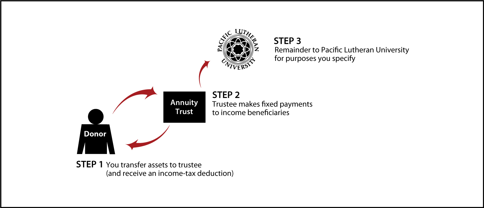 Charitable Remainder Annuity Trust Thumbnail