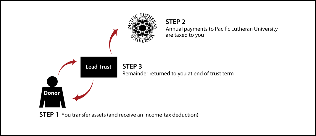 Grantor Lead Trust Diagram
