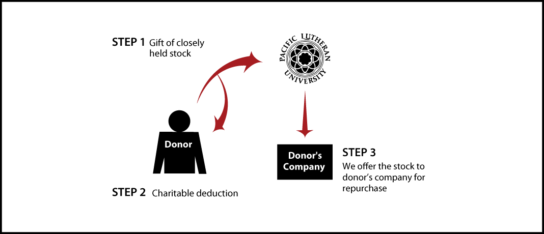Closely Held Business Stock Diagram